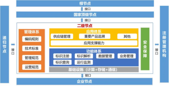 “萬能身份證”打通數(shù)據(jù)鏈 聯(lián)通工業(yè)互聯(lián)網(wǎng)標(biāo)識解析助推產(chǎn)業(yè)數(shù)字化